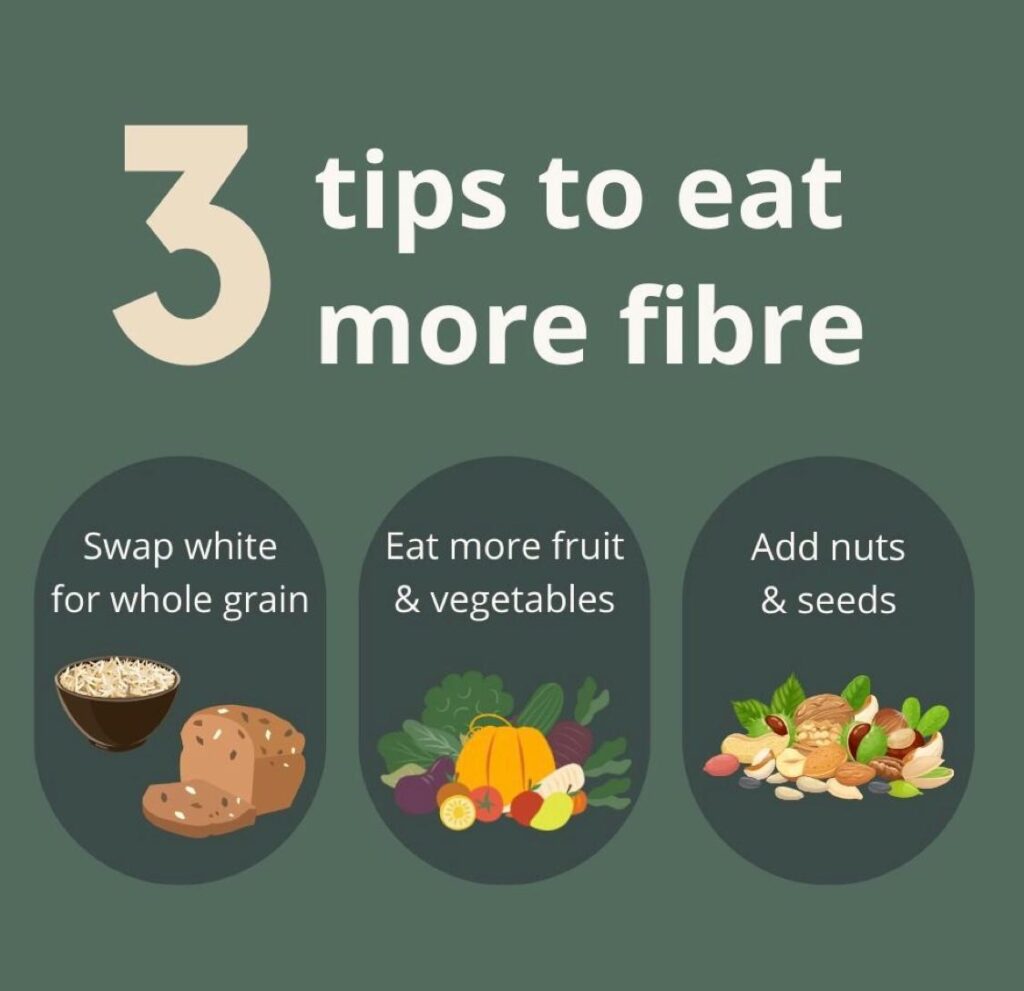 3 tips to eat more fiber grains, fruits, nuts.